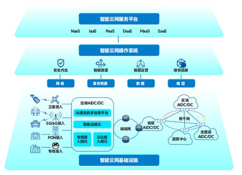 《中國電信云網(wǎng)融合2035技術白皮書》網(wǎng)絡技術解構與未來開發(fā)路徑探析