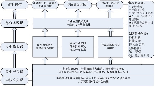 計算機多媒體技術專業的知識結構
